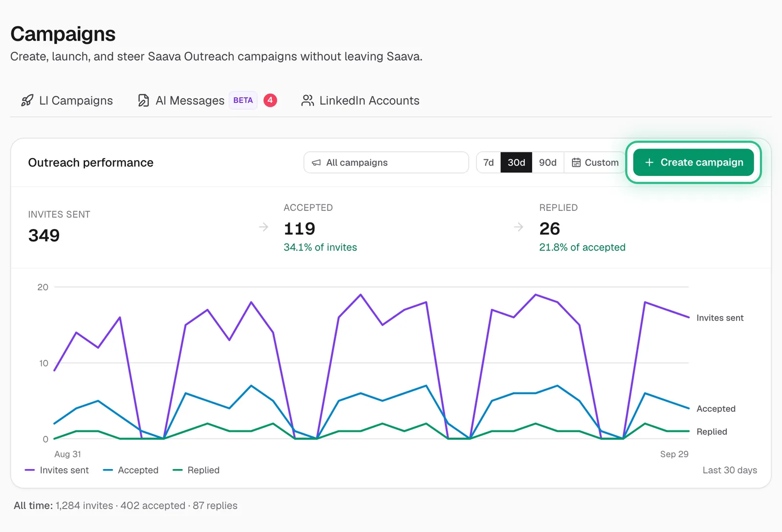 The Campaigns page with Create campaign ringed on the Outreach performance panel
