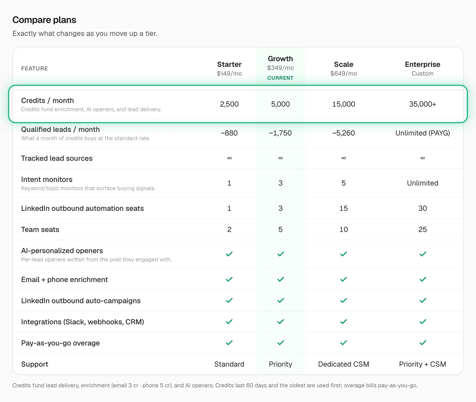 The plan comparison with Credits / month ringed: 2,500 on Starter, 5,000 on Growth and 15,000 on Scale