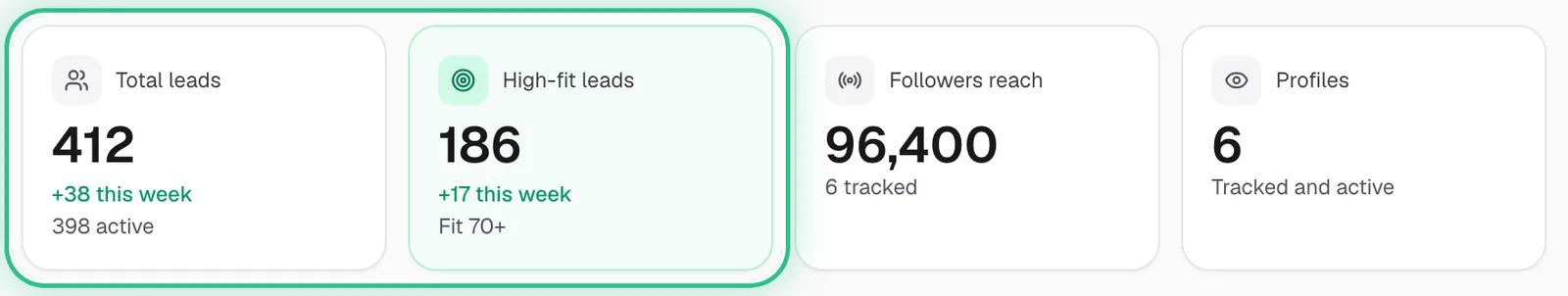 The dashboard's number tiles with Total leads and High-fit leads ringed, each showing this week's change