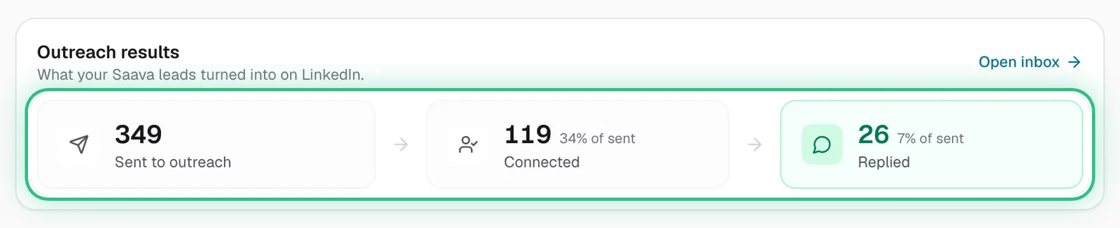 Outreach results with sent, connected and replied ringed
