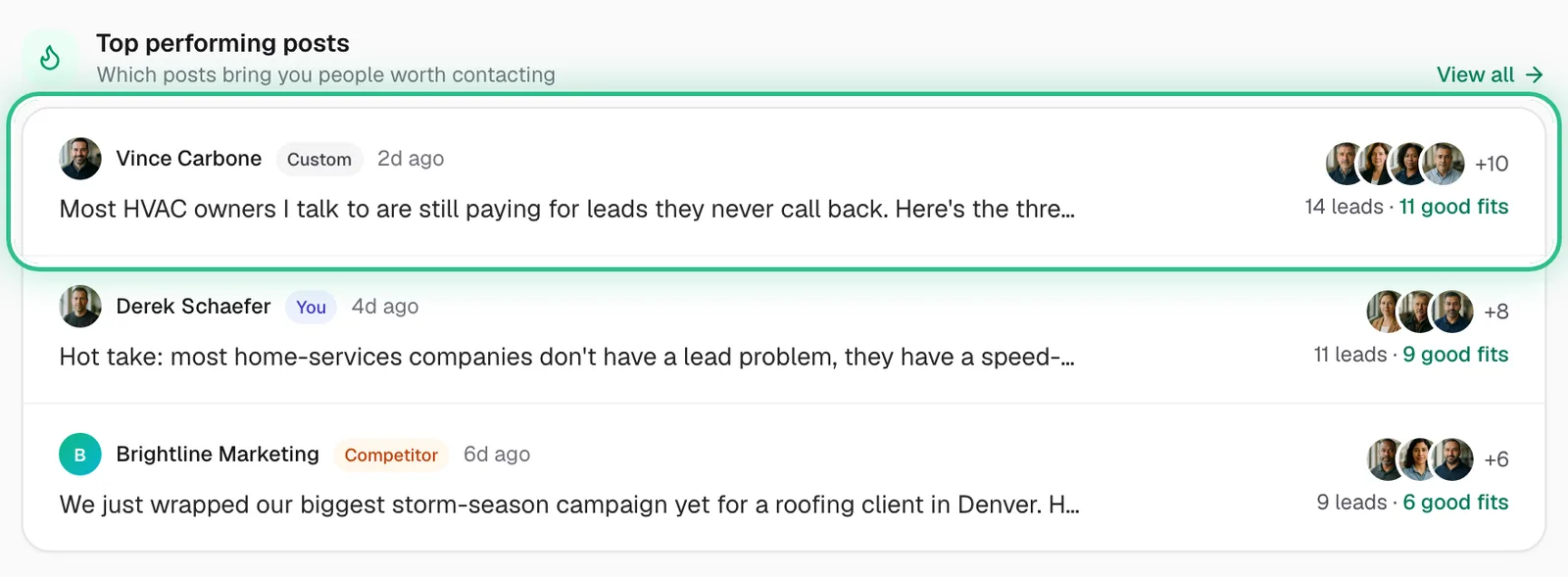Top performing posts with the top post ringed, showing 14 leads and 11 good fits