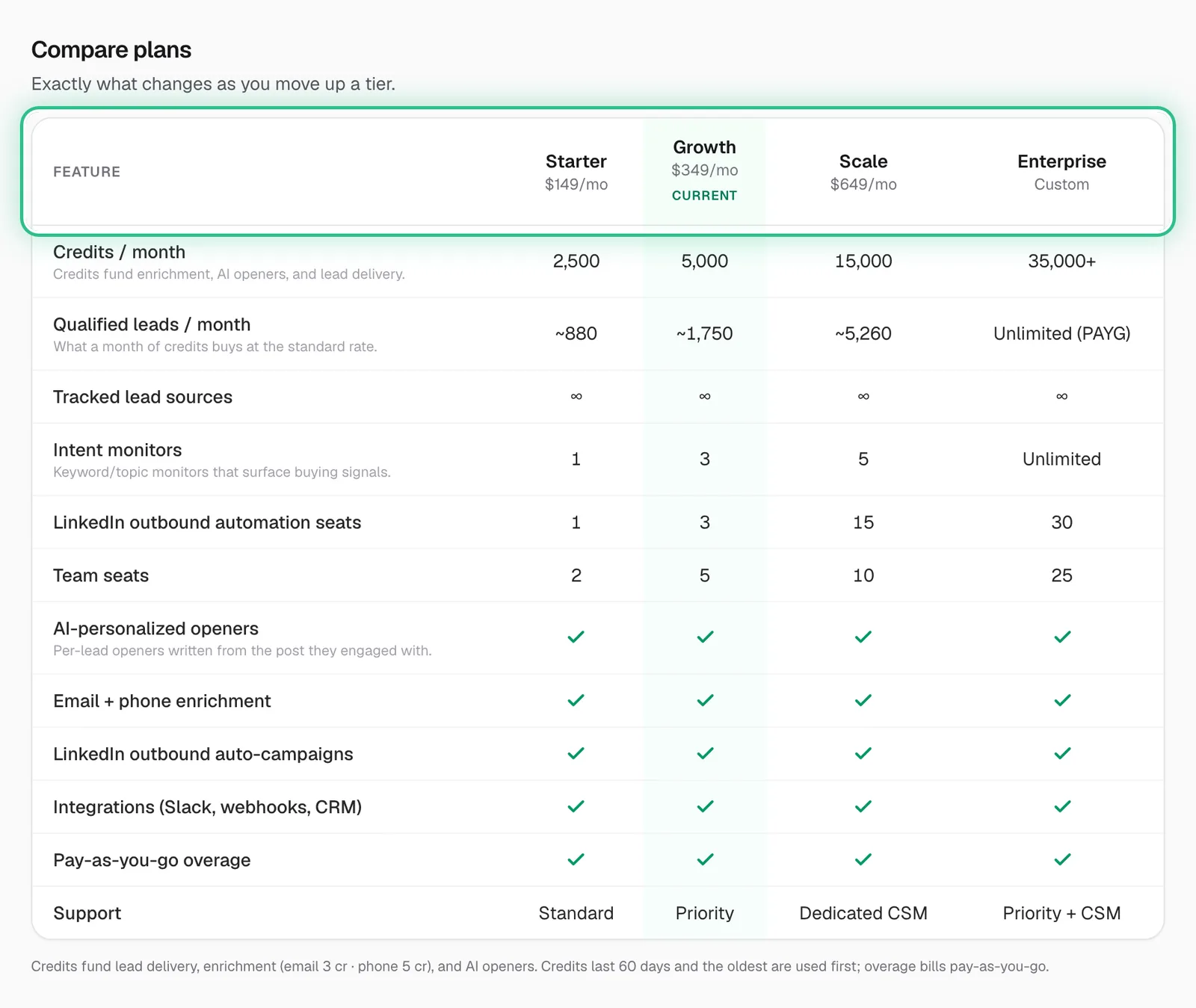Compare plans on the Upgrade page, with Starter, Growth, Scale and Enterprise ringed across the top