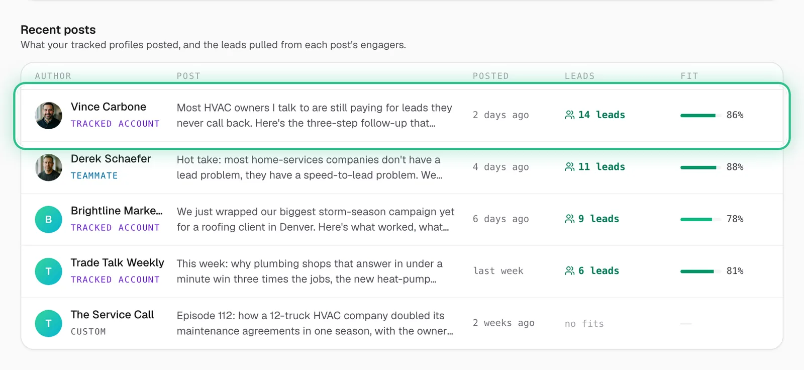 Recent posts from tracked profiles, with a post that found 14 leads ringed